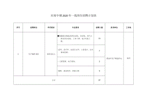 河南中烟2020年一线岗位招聘计划表.docx