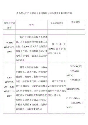 火力发电厂汽轮机叶片常用钢钢号特性及其主要应用范围.docx