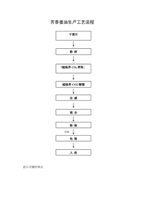 芳香姜油生产工艺流程.docx