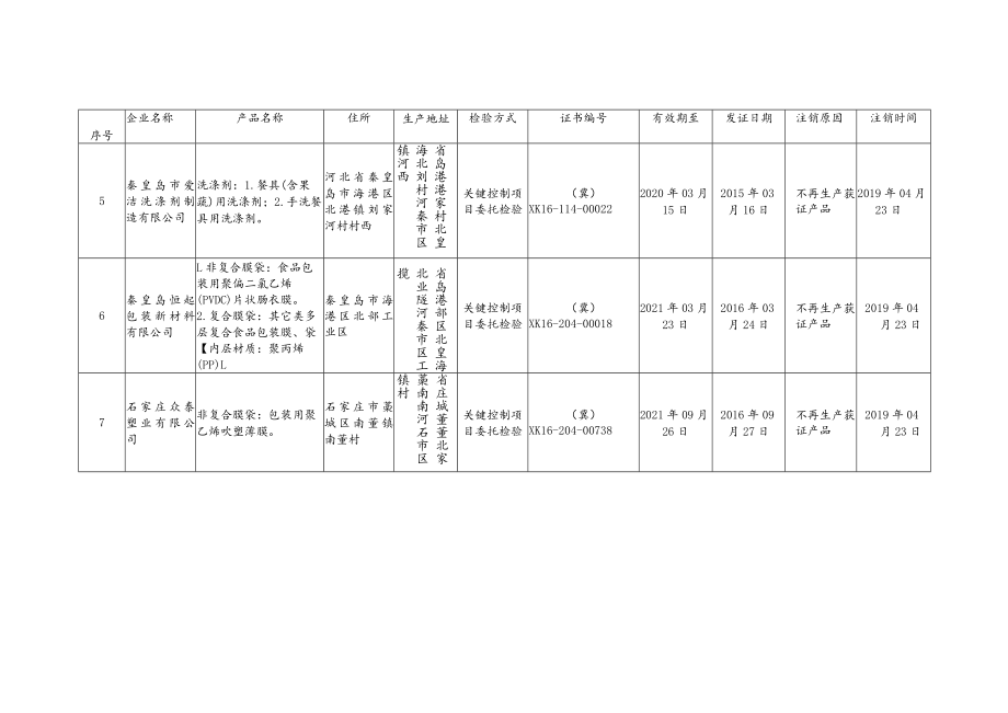 食品相关产品生产许可证注销汇总表.docx_第3页