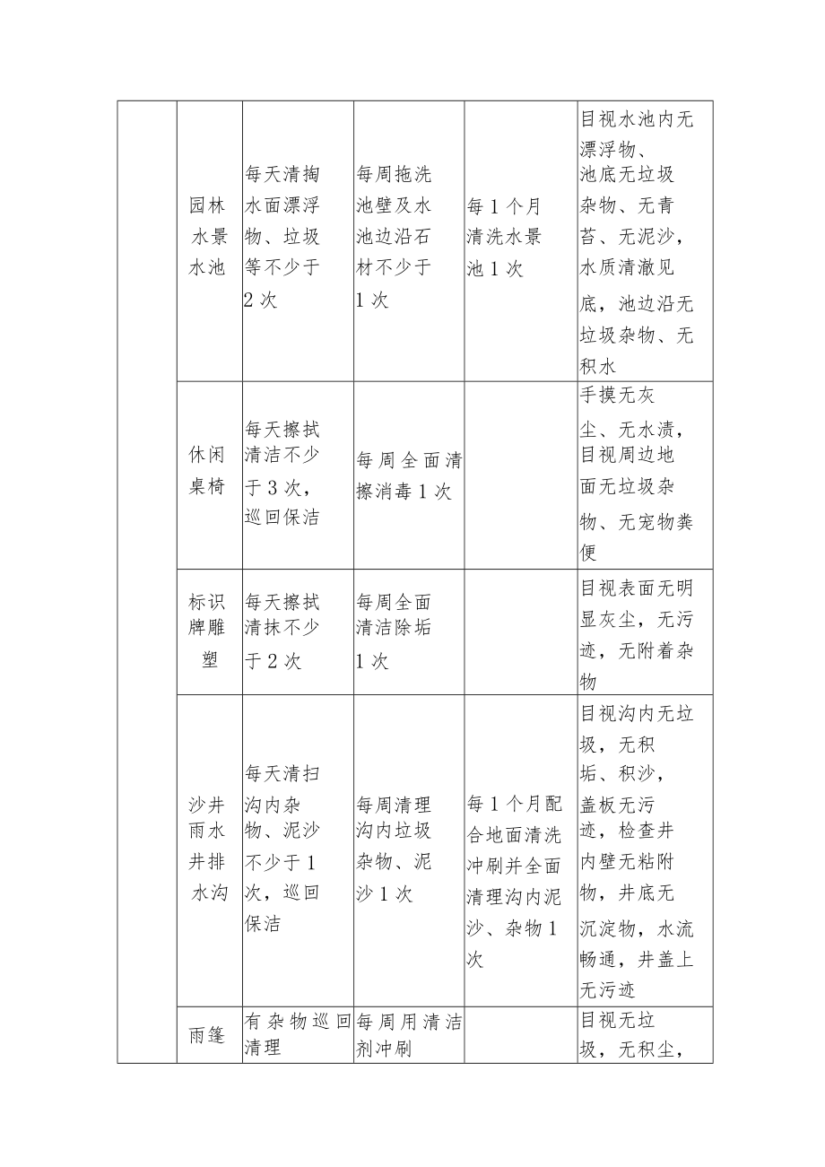 写字楼环境卫生检查标准.docx_第2页