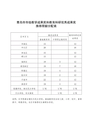 青岛市市级教学成果奖和教育科研优秀成果奖推荐限额分配表.docx
