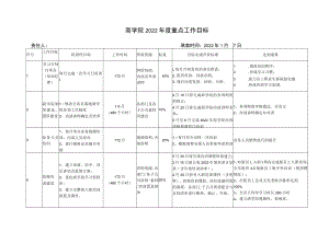 【商学院】2022年度重点工作目标.docx