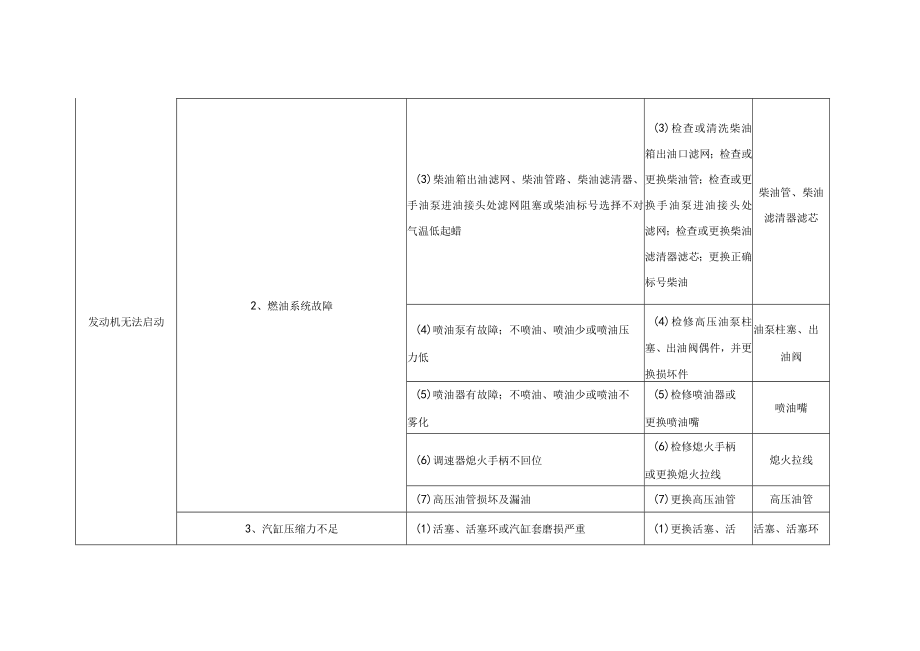 柴油机常见故障及排除方法.docx_第3页