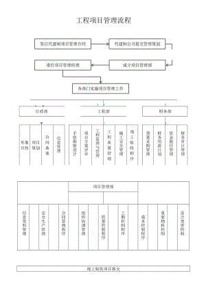 项目管理流程图.docx