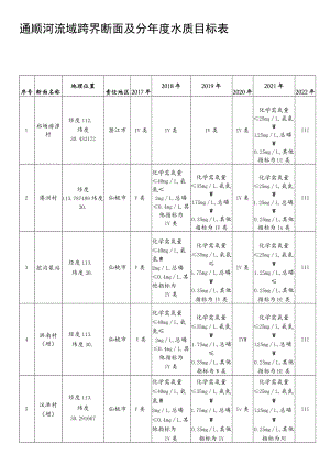 通顺河流域跨界断面及分年度水质目标表.docx