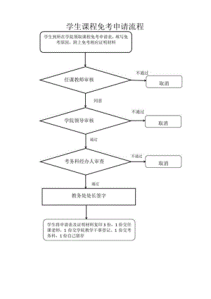 学生课程免考申请流程图.docx