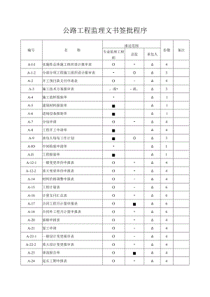 公路工程监理文书签批程序.docx