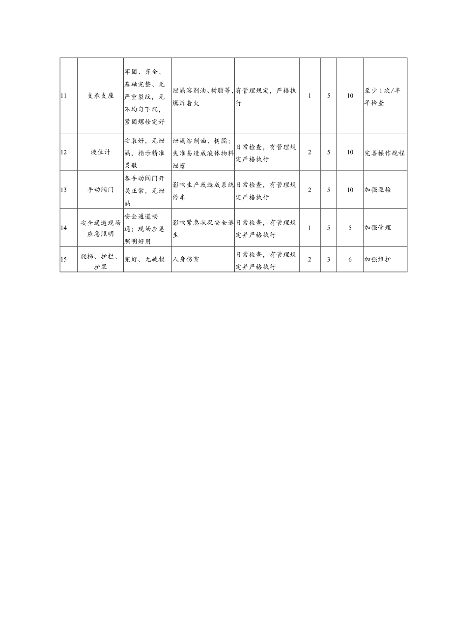 树脂合成安全检查分析(SCL)记录表.docx_第2页