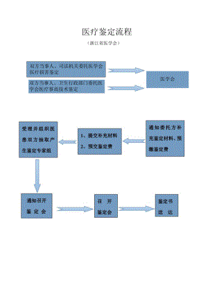 医疗鉴定流程.docx