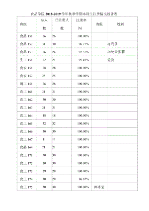 食品学院2018-2019学年秋季学期本科生注册情况统计表.docx