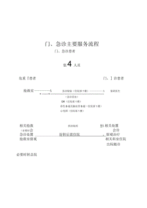 门、急诊主要服务流程.docx