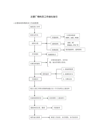注塑厂物料员工作细化指引.docx