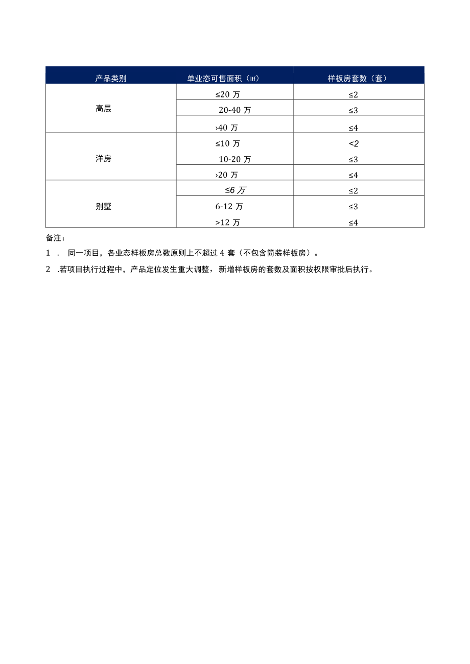 样板房数量控制标准.docx_第1页
