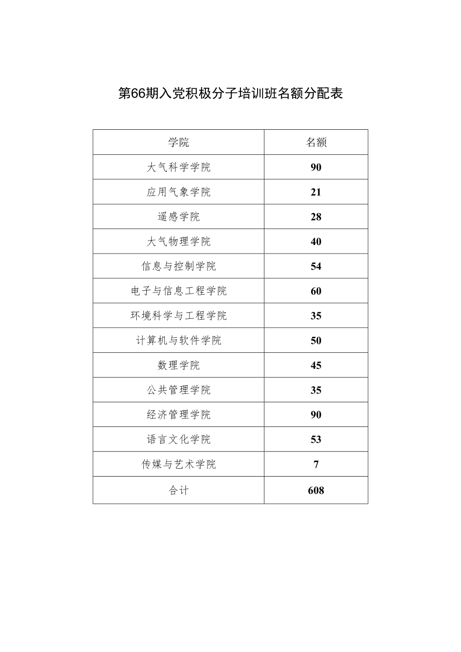 第66期入党积极分子培训班名额分配表.docx_第1页