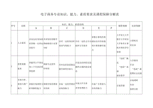 电子商务专业知识、能力、素质要求及课程保障分解表.docx
