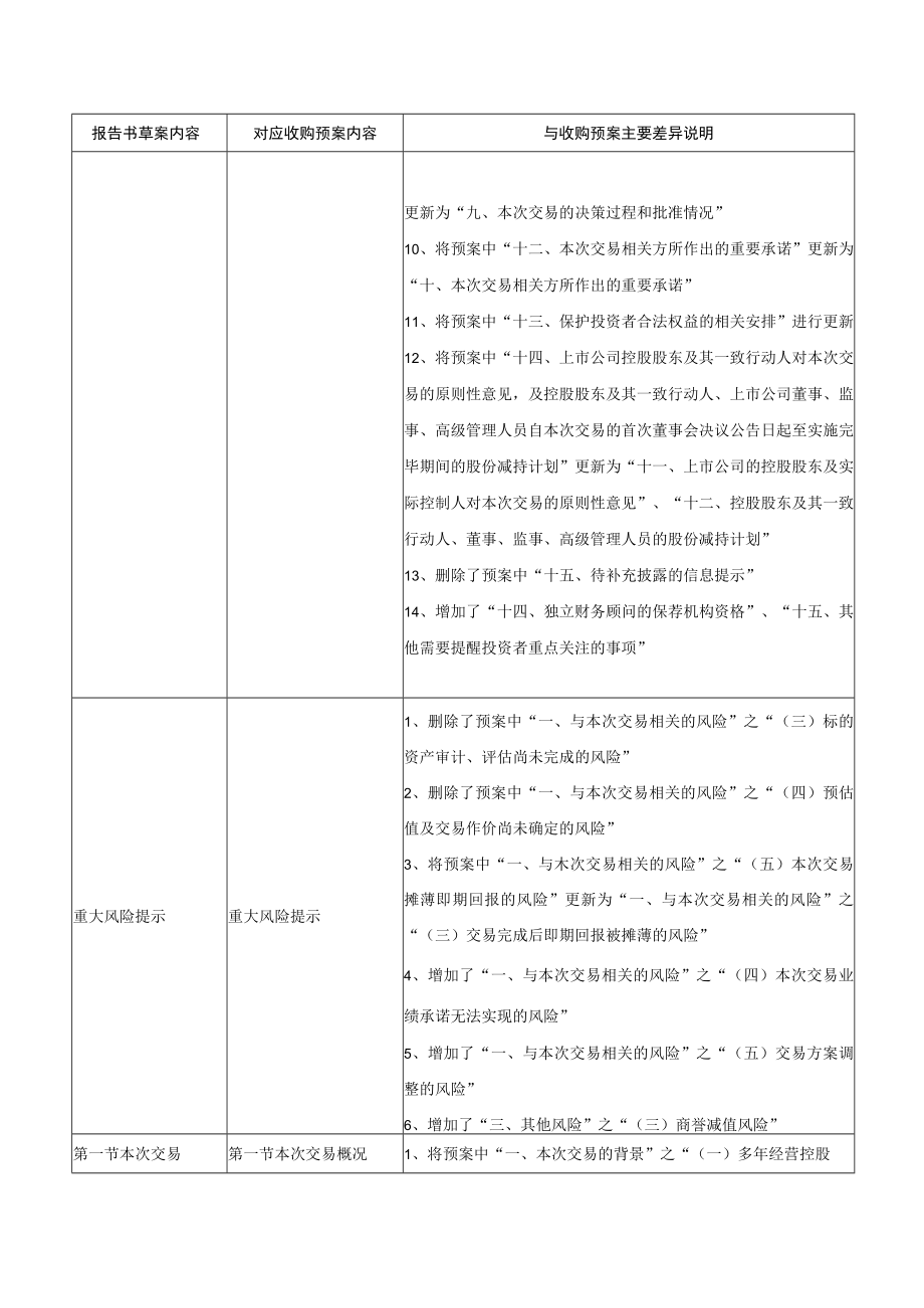 楚天科技：发行股份购买资产之报告书与预案差异对比表.docx_第2页
