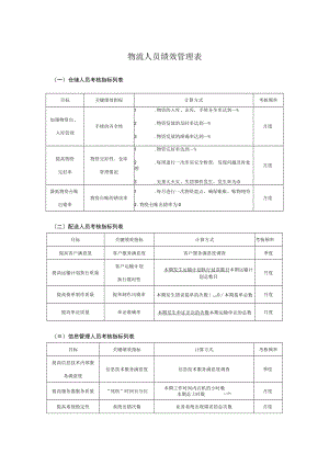 物流人员绩效管理表.docx