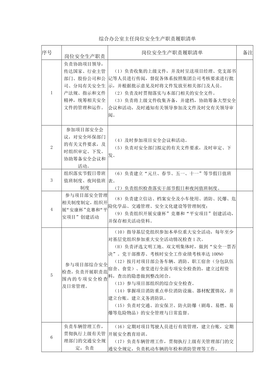 综合办公室主任岗位安全生产职责履职清单.docx_第1页
