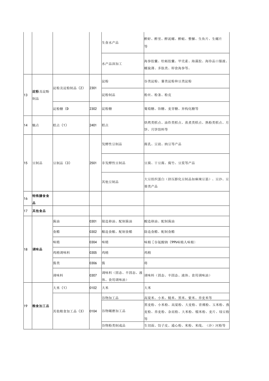 第二批下放至市、州级食品药品监管部门的食品生产许可品种目录共26大类323个品种.docx_第3页