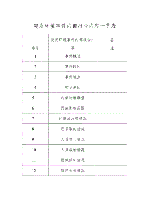 突发环境事件内部报告内容一览表.docx