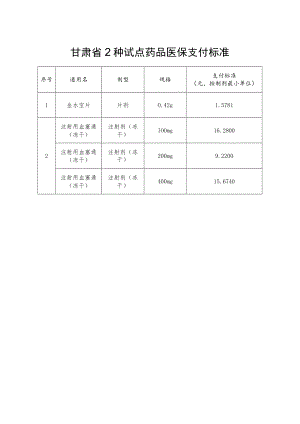 甘肃省2种试点药品医保支付标准.docx