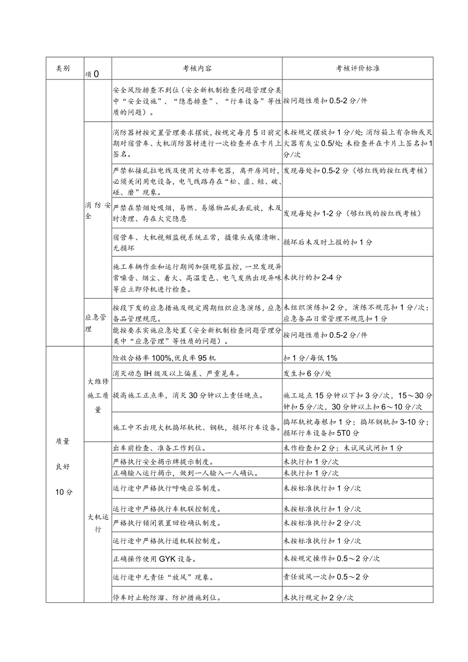 班组考核评价标准（大机工班）.docx_第2页