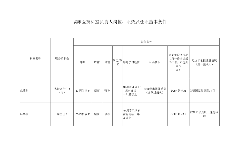 临床医技科室负责人岗位、职数及任职基本条件.docx_第1页