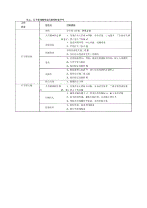 生二、石子煤排放作业风险控制指导书.docx