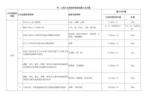 甲、乙类火灾危险性物品的最大允许量.docx