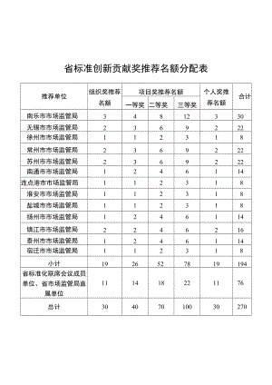 省标准创新贡献奖推荐名额分配表.docx