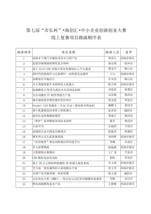 第七届“市长杯”海创汇中小企业创新创业大赛线上复赛项目路演顺序表.docx
