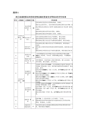 浙江省道路客运和危险货物运输经营者安全等级动态评价标准.docx