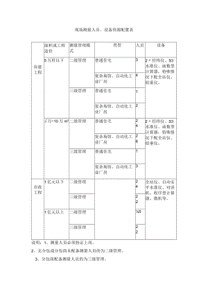 现场测量人员、设备资源配置表.docx