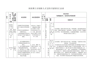 医院博士后创新人才支持计划岗位汇总表.docx