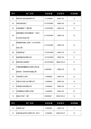 磨煤机CO业绩.docx