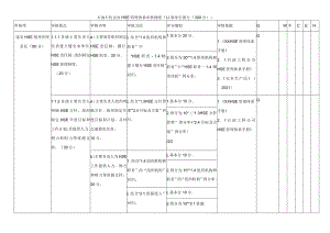 石油石化企业HSE管理体系审核细则（1.1领导引领力（300分））.docx