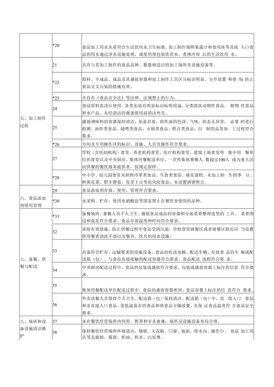食品餐馆企业落实食品安全主体责任风险管控清单.docx_第2页