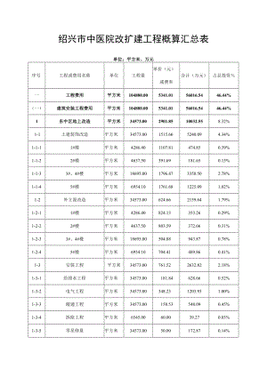 绍兴市中医院改扩建工程概算汇总表.docx