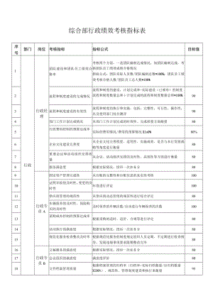 综合部行政绩效考核指标表.docx