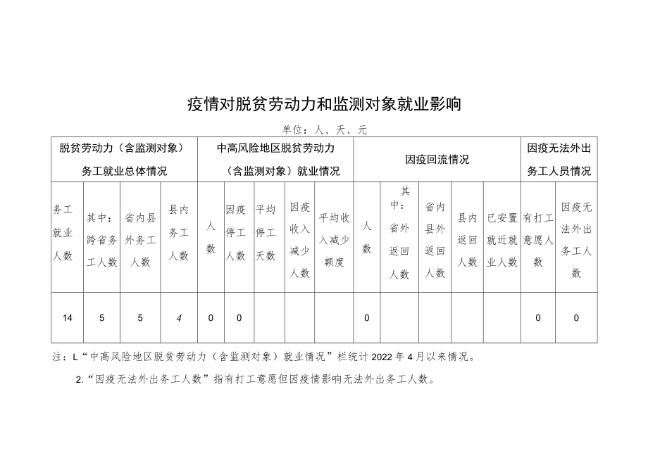疫情对脱贫劳动力和监测对象就业影响调查表.docx_第1页