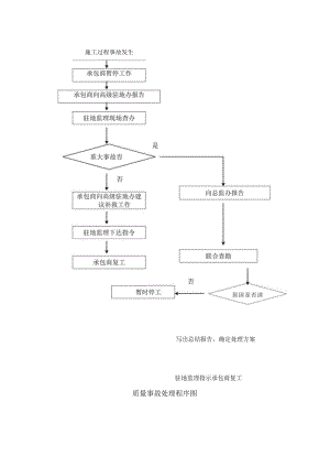 监理实施细则质量事故处理程序图（可修改版）.docx