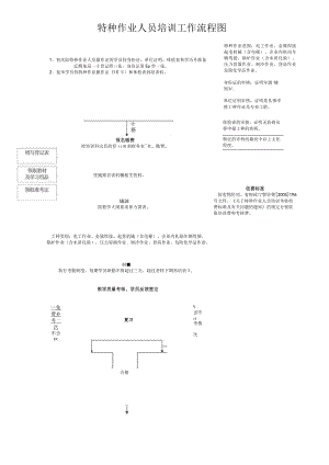 特种作业人员培训工作流程图.docx