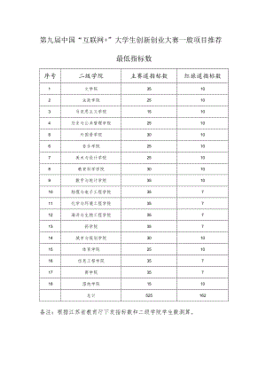 第九届中国“互联网 ”大学生创新创业大赛一般项目推荐最低指标数.docx