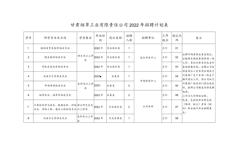 甘肃烟草工业有限责任公司2022年招聘计划表.docx_第1页