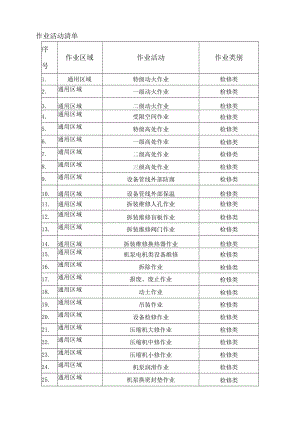 甲醇企业作业活动清单.docx