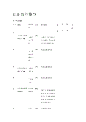 组织效能模型.docx