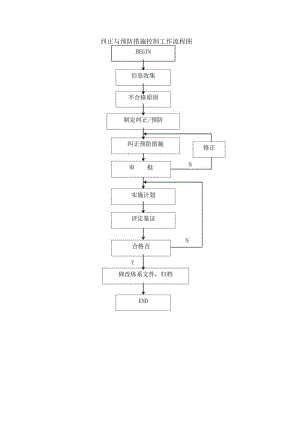 纠正与预防措施控制工作流程图.docx