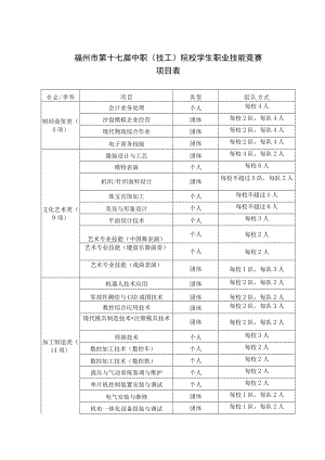 福州市第十七届中职技工院校学生职业技能竞赛项目表.docx