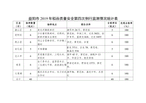 益阳市2019年稻谷质量安全第四次例行监测情况统计表.docx